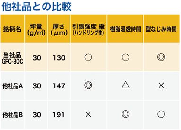 他社品との比較