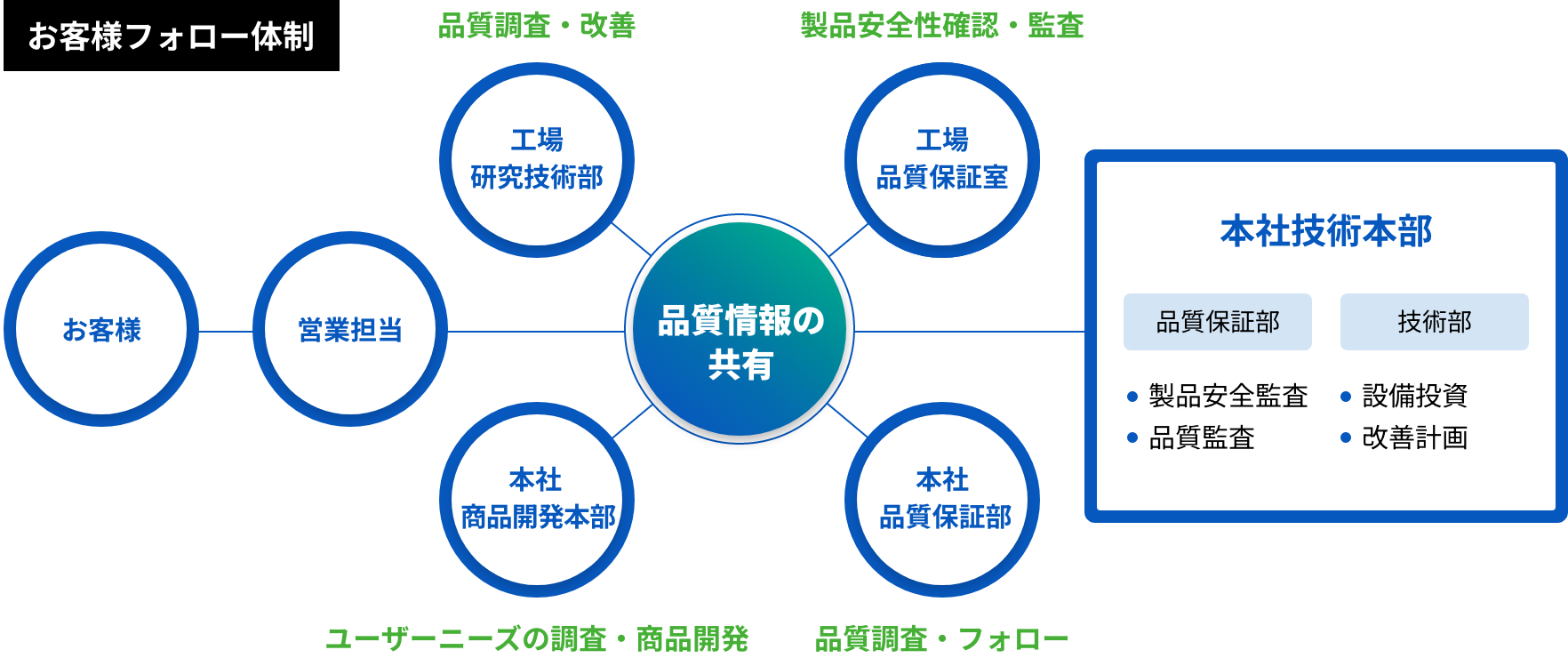 お客様フォロー体制