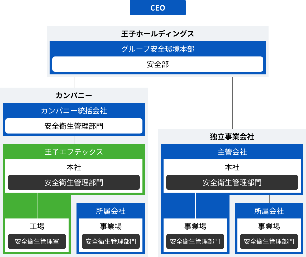 王子グループの安全衛生管理体制図